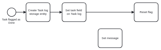 Drupal Flag ECA workflow with reset